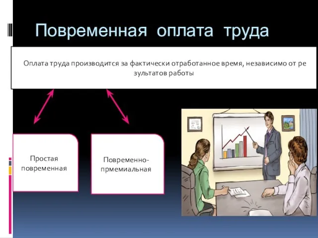 Повременная оплата труда Опла­та труда про­из­во­дит­ся за фак­ти­че­ски от­ра­бо­тан­ное время, неза­ви­си­мо от