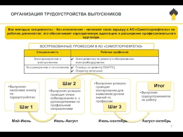 ОРГАНИЗАЦИЯ ТРУДОУСТРОЙСТВА ВЫПУСКНИКОВ Май-Июнь Июль-Август Июль-сентябрь Август-октябрь Все молодые специалисты – без