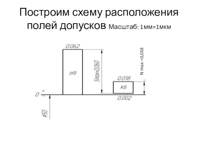 Построим схему расположения полей допусков Масштаб: 1мм=1мкм N max =0,018