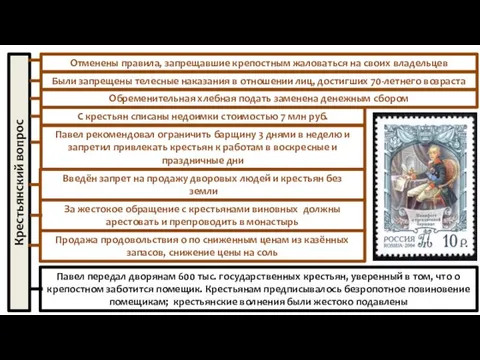 Крестьянский вопрос Отменены правила, запрещавшие крепостным жаловаться на своих владельцев Были запрещены