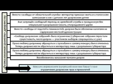 «Разжалованная грамота» дворянству Вместо «свободы от обязательной службы» император приказал явиться в