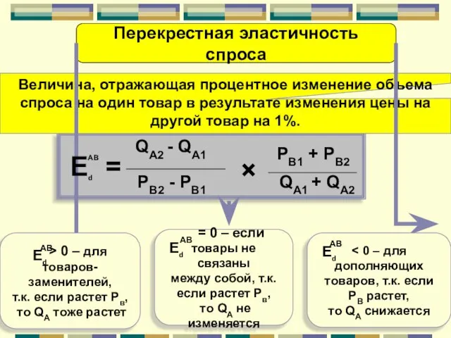 Перекрестная эластичность спроса QА1 + QА2 PВ2 - PВ1 × = Величина,