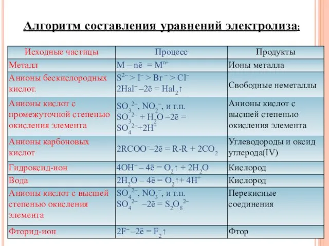 Алгоритм составления уравнений электролиза: