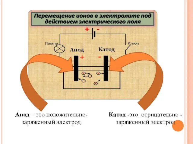 Катод -это отрицательно - заряженный электрод Анод – это положительно- заряженный электрод