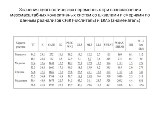 Значения диагностических переменных при возникновении мезомасштабных конвективных систем со шквалами и смерчами