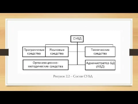 Рисунок 2.2 – Состав СУБД