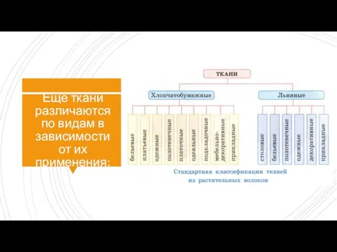 Еще ткани различаются по видам в зависимости от их применения: