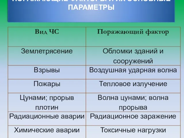 ПОРАЖАЮЩИЕ ФАКТОРЫ И ИХ ОСНОВНЫЕ ПАРАМЕТРЫ