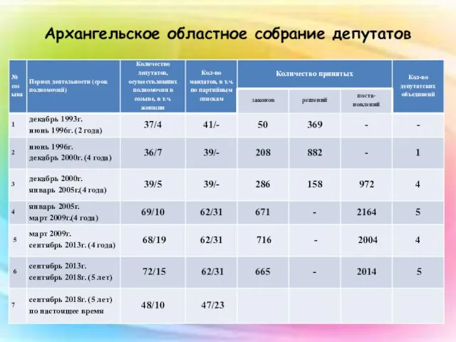 Архангельское областное собрание депутатов