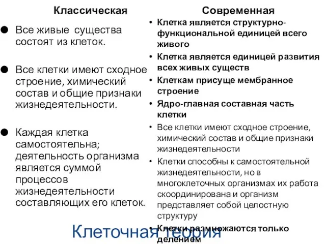 Клеточная теория Классическая Все живые существа состоят из клеток. Все клетки имеют