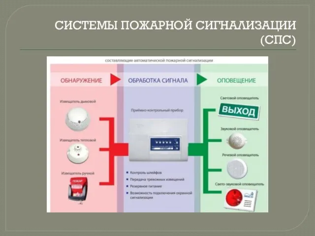 СИСТЕМЫ ПОЖАРНОЙ СИГНАЛИЗАЦИИ (СПС)