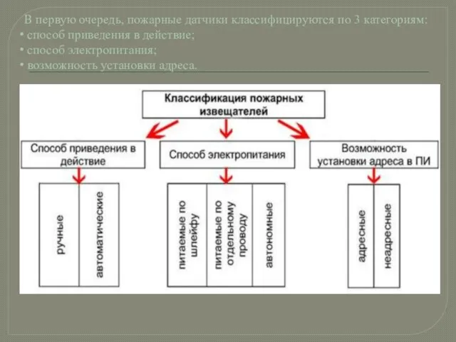 Пожарный извещатель (ПИ) В первую очередь, пожарные датчики классифицируются по 3 категориям: