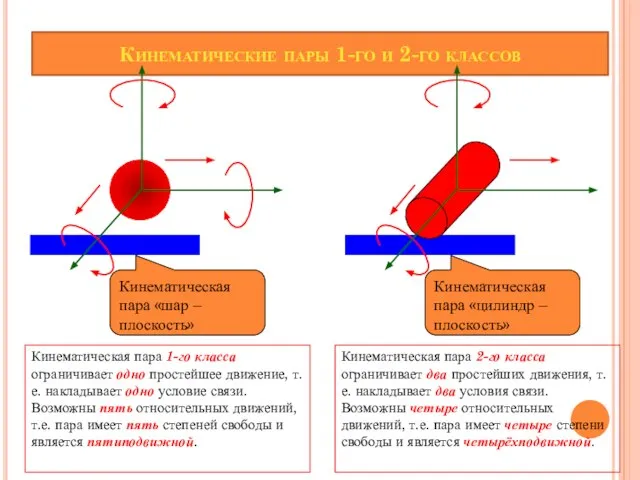 Кинематические пары 1-го и 2-го классов Кинематическая пара «шар – плоскость» Кинематическая