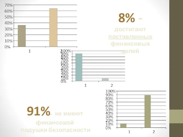 8% - достигают поставленных финансовых целей 91%- не имеют финансовой подушки безопасности