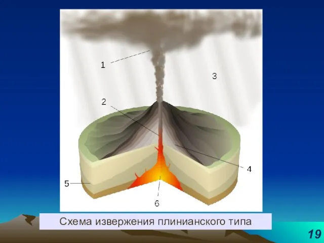 Схема извержения плинианского типа