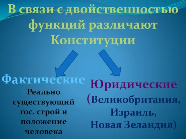 В связи с двойственностью функций различают Конституции Фактические Реально существующий гос. строй