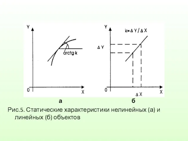 а б Рис.5. Статические характеристики нелинейных (а) и линейных (б) объектов