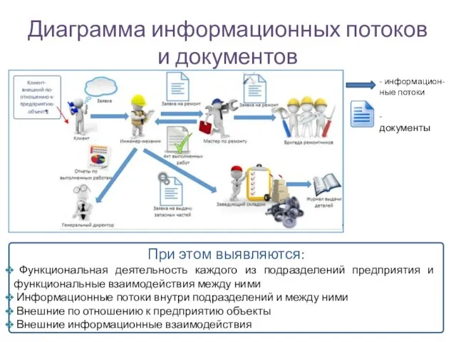 Диаграмма информационных потоков и документов - информацион-ные потоки - документы При этом