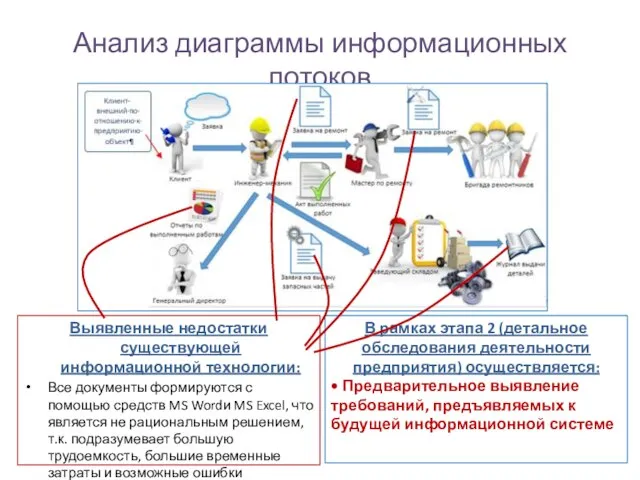 Анализ диаграммы информационных потоков Выявленные недостатки существующей информационной технологии: Все документы формируются