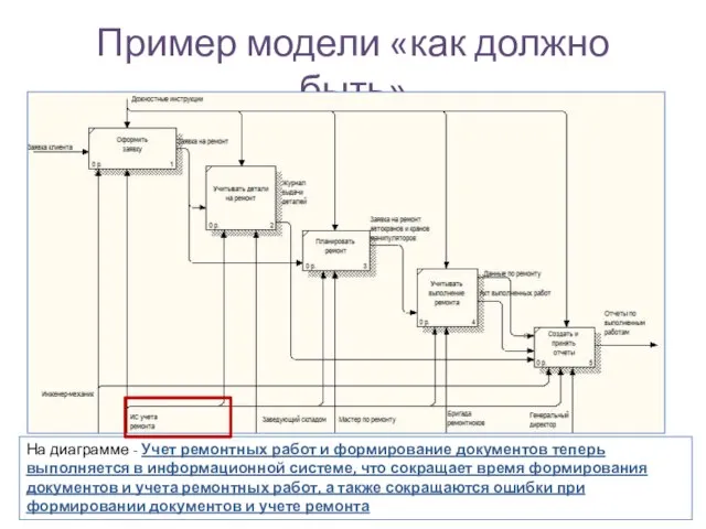 Пример модели «как должно быть» На диаграмме - Учет ремонтных работ и