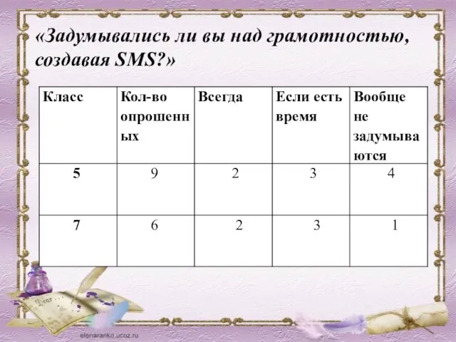 «Задумывались ли вы над грамотностью, создавая SMS?»