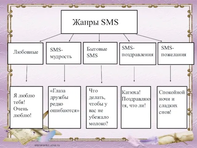 Жанры SMS Любовные SMS-мудрость Бытовые SMS SMS-поздравления SMS-пожелания Я люблю тебя! Очень