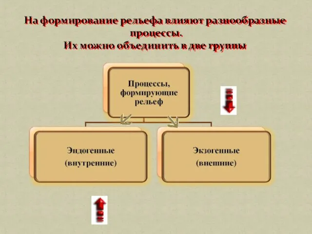 На формирование рельефа влияют разнообразные процессы. Их можно объединить в две группы