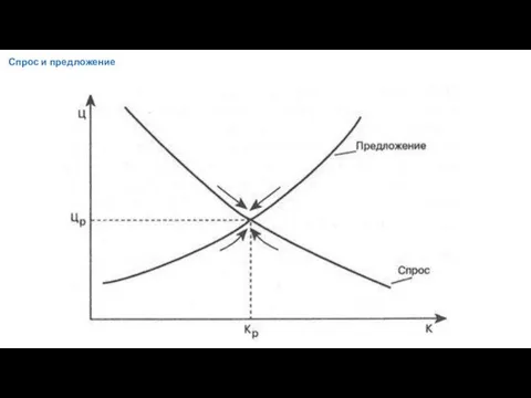 Спрос и предложение