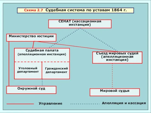 Схема 2.7 Судебная система по уставам 1864 г. СЕНАТ (кассационная инстанция) Министерство