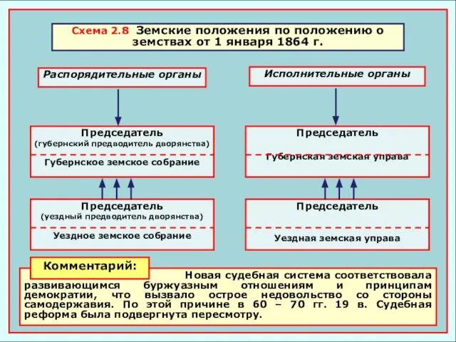 Схема 2.8 Земские положения по положению о земствах от 1 января 1864