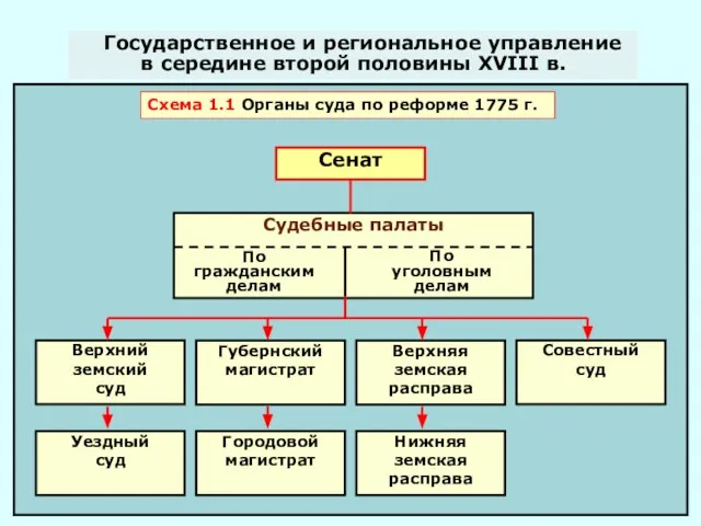 Государственное и региональное управление в середине второй половины XVIII в. Схема 1.1