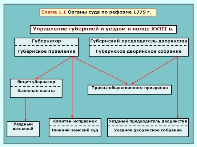 Схема 1.1 Органы суда по реформе 1775 г. Управление губернией и уездом