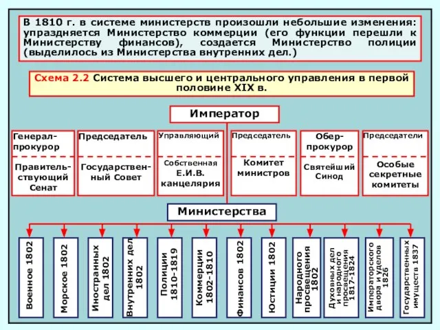 В 1810 г. в системе министерств произошли небольшие изменения: упраздняется Министерство коммерции