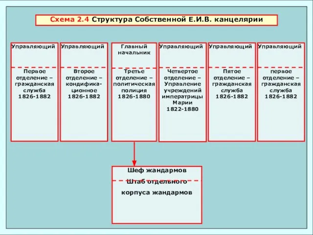 Схема 2.4 Структура Собственной Е.И.В. канцелярии