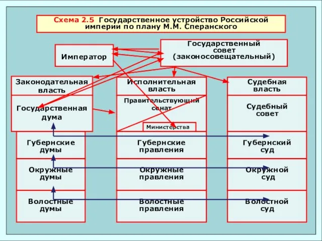 Схема 2.5 Государственное устройство Российской империи по плану М.М. Сперанского Император Государственный