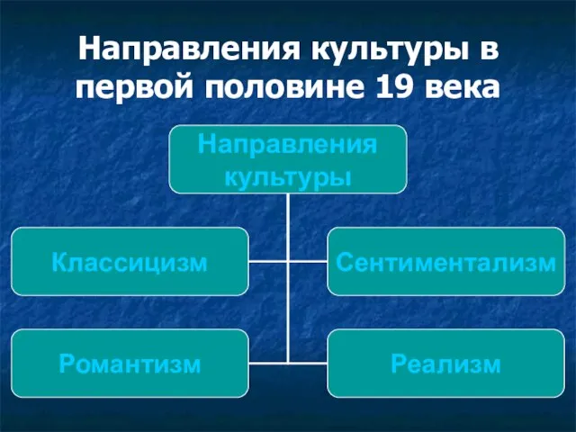 Направления культуры в первой половине 19 века