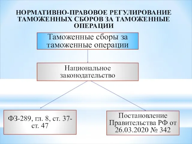 НОРМАТИВНО-ПРАВОВОЕ РЕГУЛИРОВАНИЕ ТАМОЖЕННЫХ СБОРОВ ЗА ТАМОЖЕННЫЕ ОПЕРАЦИИ Таможенные сборы за таможенные операции