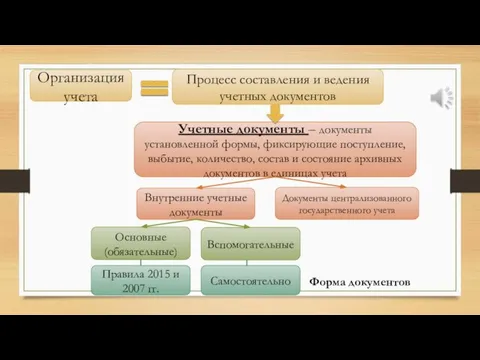 Организация учета Процесс составления и ведения учетных документов Учетные документы – документы