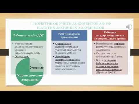 1. ПОНЯТИЕ ОБ УЧЕТЕ ДОКУМЕНТОВ АФ РФ И ДРУГИХ АРХИВНЫХ ДОКУМЕНТОВ Учетные Управленческие документы