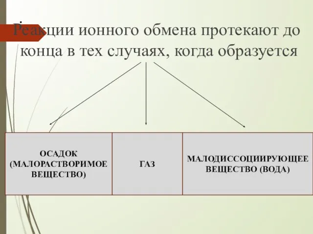 . Реакции ионного обмена протекают до конца в тех случаях, когда образуется