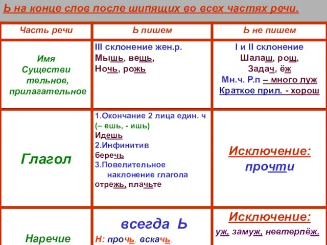 Ь на конце слов после шипящих во всех частях речи.