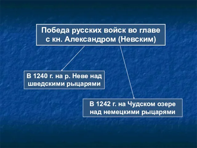 Победа русских войск во главе с кн. Александром (Невским) В 1240 г.