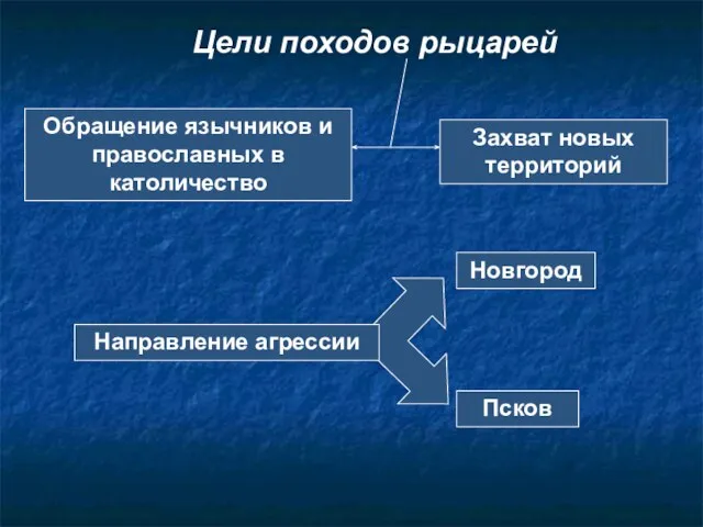 Обращение язычников и православных в католичество Цели походов рыцарей Захват новых территорий Направление агрессии Новгород Псков