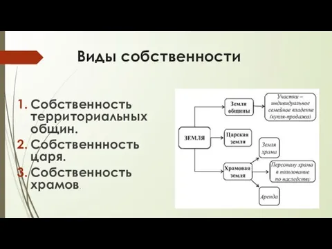 Виды собственности Собственность территориальных общин. Собственнность царя. Собственность храмов.