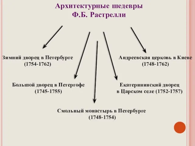 Архитектурные шедевры Ф.Б. Растрелли Зимний дворец в Петербурге (1754-1762) Большой дворец в