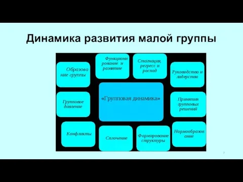 Динамика развития малой группы