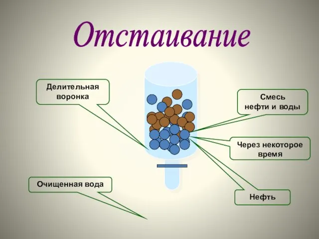 Смесь нефти и воды Через некоторое время Нефть Очищенная вода Делительная воронка Отстаивание