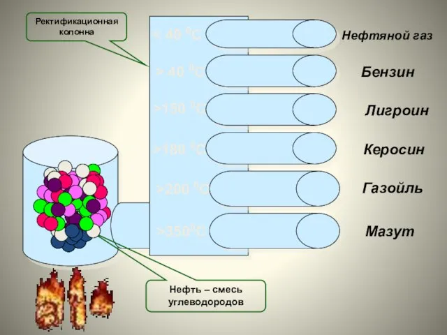 Нефтяной газ Бензин Лигроин Керосин Газойль Мазут Нефть – смесь углеводородов Ректификационная колонна