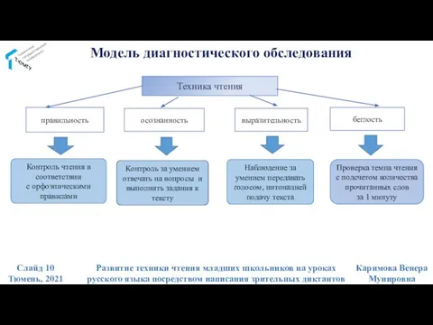 Модель диагностического обследования Контроль чтения в соответствии с орфоэпическими правилами Наблюдение за