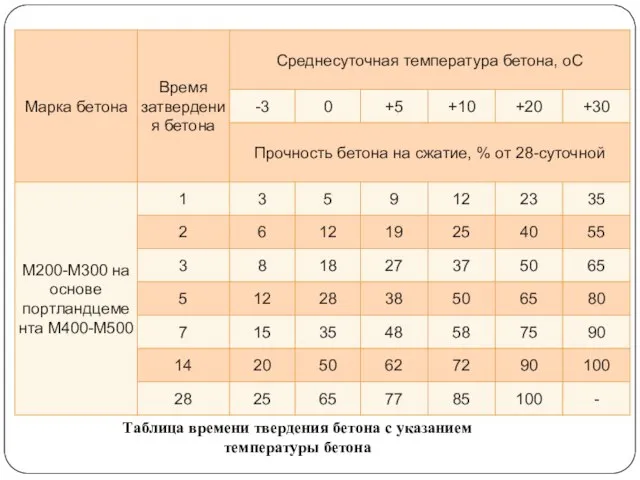 Таблица времени твердения бетона с указанием температуры бетона